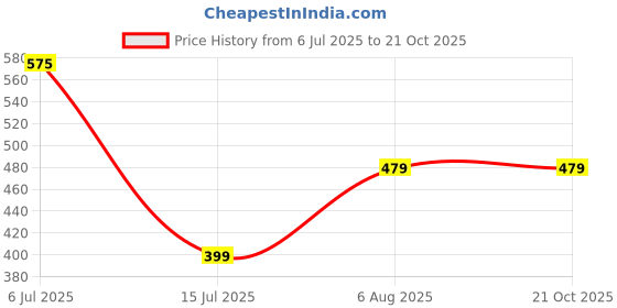 amazon.in peora Gold Plated Kundan Pearl Maang Tikka Matha Patti Wedding Jewellery for Women peora Price History Graph from 6 Jul 2025 to 21 Oct 2025