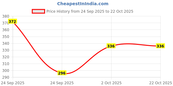 amazon.in karatcart Gold Plated Kundan Studded Beaded Kamarbandh for Women karatcart Price History Graph from 24 Sep 2025 to 21 Oct 2025
