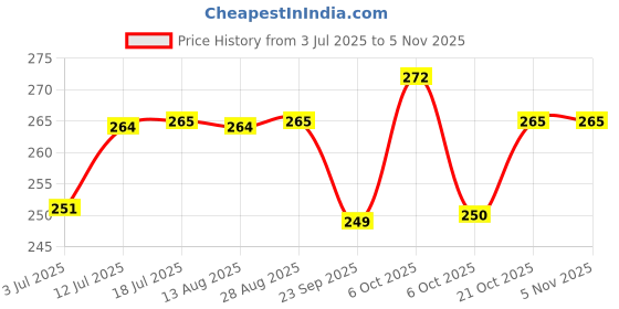 amazon.in shining diva fashion Gold Plated Latest Stylish Kada Bangle Cuff Bracelet for Women & Girls (16176b) shining diva fashion Price History Graph from 3 Jul 2025 to 2 Nov 2025