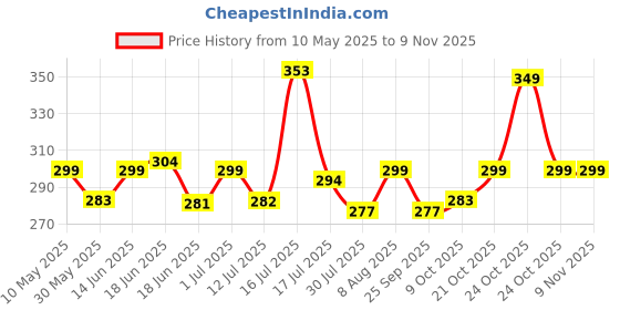 amazon.in shining diva fashion Gold Plated Latest Stylish Kada Bangle Cuff Bracelet for Women & Girls (16181b) shining diva fashion Price History Graph from 10 May 2025 to 2 Nov 2025