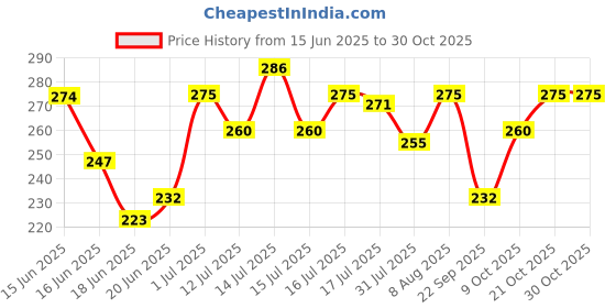 amazon.in shining diva fashion Gold Plated Latest Stylish Kada Bangle Cuff Bracelet for Women & Girls (rrsd16166b) (Gold) shining diva fashion Price History Graph from 15 Jun 2025 to 30 Oct 2025