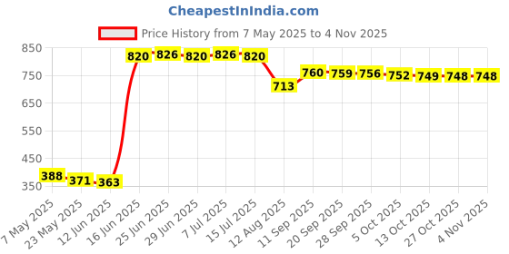 amazon.in karatcart Gold Plated Light Blue Beads Studded Kundan Mathapatti for Women karatcart Price History Graph from 7 May 2025 to 2 Nov 2025