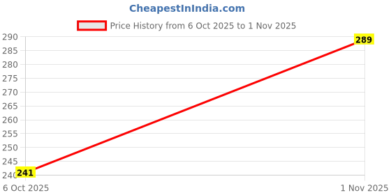 amazon.in karatcart Gold Plated Light Green Beads Kundan Hathphool for Women karatcart Price History Graph from 6 Oct 2025 to 1 Nov 2025