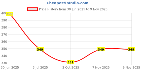 amazon.in memoir Gold plated Light weight Sikh Sardar Punjabi Brass Kada, for Men and Women memoir Price History Graph from 30 Jun 2025 to 9 Nov 2025