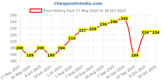 amazon.in mahi Gold Plated Maharashtrian Peshwai Bhik Bali with Artificial Beads for Men and Boys (BB1101001G) mahi Price History Graph from 17 May 2025 to 17 Oct 2025