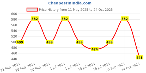 amazon.in okos Gold Plated Men Jewellery Combo Of 5 Brooch Lapel Pin For Boys And Men CO1000369 okos Price History Graph from 11 May 2025 to 24 Oct 2025