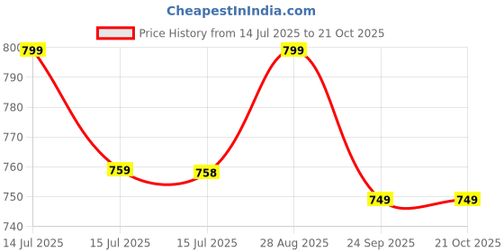 amazon.in i jewels Gold-Plated Metal Traditional Floral Kundan Pearl Studded Beaded Head Chain/Paranda (T2077W) i jewels Price History Graph from 14 Jul 2025 to 21 Oct 2025
