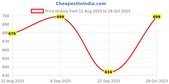 amazon.in i jewels Gold Plated Metal Traditional Floral Kundan Pearl Studded Rajasthani Sheeshphool/Mathapatti for Women i jewels Price History Graph from 12 Aug 2025 to 28 Oct 2025