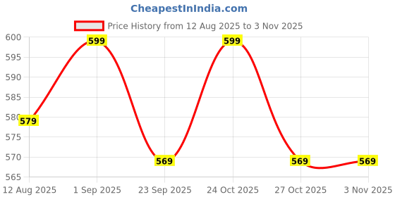 amazon.in i jewels Gold Plated Metal Traditional Floral Kundan Pearl Studded Rajasthani Sheeshphool/Mathapatti for Women i jewels Price History Graph from 12 Aug 2025 to 27 Oct 2025