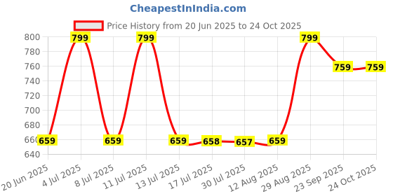 amazon.in i jewels Gold Plated Metal Traditional Floral Kundan Pearl Studded Rajasthani Sheeshphool/SheeshPatti for Women i jewels Price History Graph from 20 Jun 2025 to 23 Oct 2025