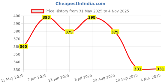 amazon.in i jewels Gold Plated Mughal Beautiful Long Pearl Kundan Jhumar Passa/Jhoomar Maang Tikka for Women i jewels Price History Graph from 31 May 2025 to 3 Nov 2025