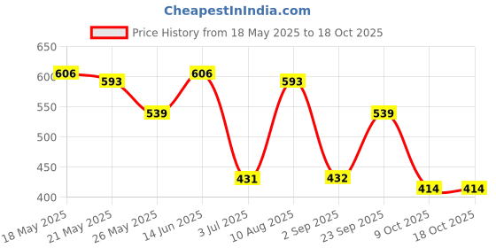 amazon.in karatcart Gold Plated Multicolor Crystal Studded Kundan Kaanchain Jhumki Earrings karatcart Price History Graph from 18 May 2025 to 18 Oct 2025