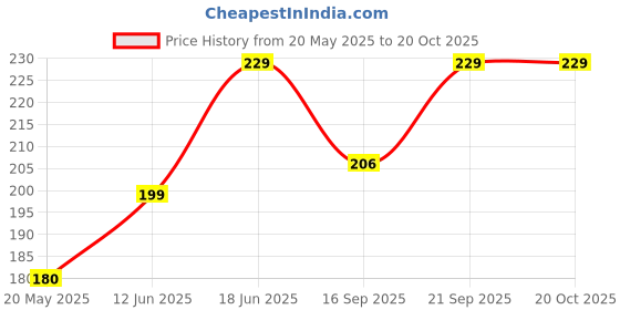 amazon.in handicraft kottage Gold Plated MultiColor-Pearl Polki One Gram Chain for Men/Women(26 inch) handicraft kottage Price History Graph from 20 May 2025 to 20 Oct 2025