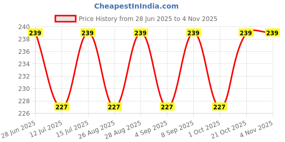 amazon.in elleva Gold Plated OM Pendant with Mahamrityunjaya Mantra | Mahadev Locket for Men & Women | Spiritual Jewelry for Good Health & Wealth | Best Gift for Spiritual Seekers, Golden (Pack of 1) elleva Price History Graph from 28 Jun 2025 to 2 Nov 2025