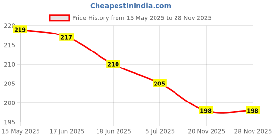 amazon.in mahi Gold Plated Pair of Push Back Piercing Stud/Tops Pair of Mens Earrings (PAER1109569GMenPR) mahi Price History Graph from 15 May 2025 to 27 Nov 2025