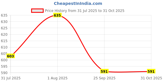 amazon.in via mazzini Gold Plated Parties/Wedding Upper Arm Bracelet Armlet Cuff Band Bangle For Women And Girls (Bracelet0245) 1 Pc via mazzini Price History Graph from 31 Jul 2025 to 31 Oct 2025