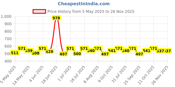amazon.in karatcart Gold Plated Pearl and Drop Kundan Studded Choker Necklace Setfor Women karatcart Price History Graph from 5 May 2025 to 25 Nov 2025