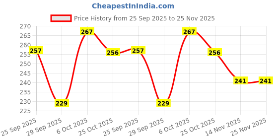 amazon.in karatcart Gold Plated Pearl and Drop Kundan Studded Dangler Earrings for Women karatcart Price History Graph from 25 Sep 2025 to 25 Nov 2025