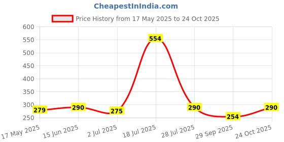 amazon.in karatcart Gold Plated Pearl and Moon Shape Kundan Hathphool for Women karatcart Price History Graph from 17 May 2025 to 24 Oct 2025