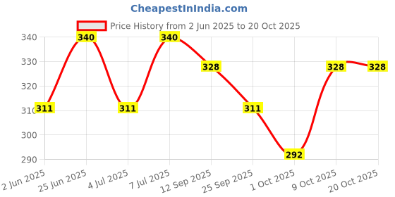 amazon.in karatcart Gold Plated Pearl Beads Studded Moon Design Kundan Passa for Women karatcart Price History Graph from 2 Jun 2025 to 20 Oct 2025