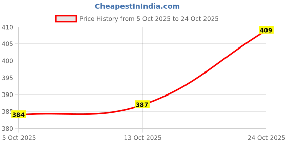 amazon.in karatcart Gold Plated Pearl Beads Studded Peacock Design Kundan Passa for Women karatcart Price History Graph from 5 Oct 2025 to 24 Oct 2025
