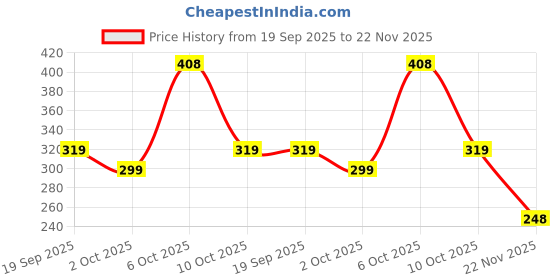amazon.in karatcart Gold Plated Pearl Chain and Floral Kundan Hathphool for Women karatcart Price History Graph from 19 Sep 2025 to 22 Nov 2025