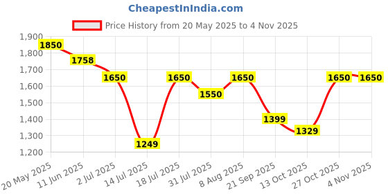 amazon.in sri jagdamba pearls dealer Gold Plated Pearl Drop Necklace Set for Women (Pink and White) |White Oval AA Freshwater Pearls 4-5MM | Radiant Hyderabadi Pearl Set Gift To Women & Girls sri jagdamba pearls dealer Price History Graph from 20 May 2025 to 2 Nov 2025