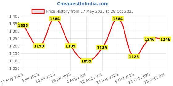 amazon.in estele Gold Plated Pearl Necklace Set for Women estele Price History Graph from 17 May 2025 to 27 Oct 2025