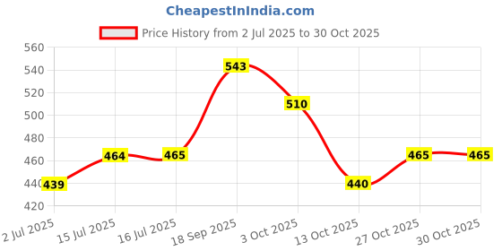 amazon.in karatcart Gold Plated Pearl Studded Kundan Chandbali Earrings For Womens karatcart Price History Graph from 2 Jul 2025 to 27 Oct 2025