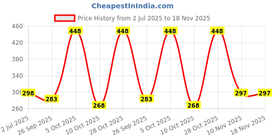 amazon.in karatcart Gold Plated Pearl Studded Kundan Maangtikka karatcart Price History Graph from 2 Jul 2025 to 18 Nov 2025