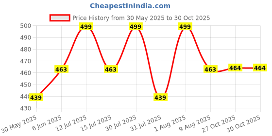 amazon.in via mazzini Gold Plated Pearl Studded Traditional Circular Brooch Cum Saree Pin for Women and Girls (Brooch0510) 1 Pc via mazzini Price History Graph from 30 May 2025 to 27 Oct 2025