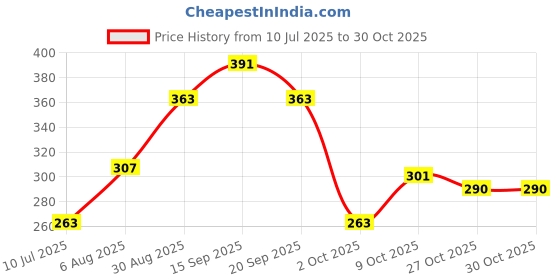 amazon.in karatcart Gold Plated Pink and Lime Green Beads Kundan Dangler Jhumki Earrings for Women karatcart Price History Graph from 10 Jul 2025 to 27 Oct 2025
