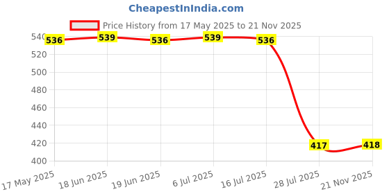 amazon.in karatcart Gold Plated Pink and Lime Green Stone Floral Design Stud Earrings for Women karatcart Price History Graph from 17 May 2025 to 21 Nov 2025