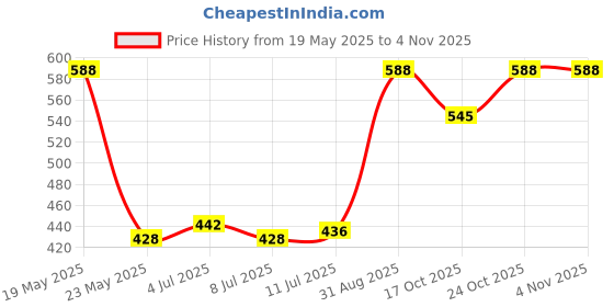 amazon.in rubans Gold-Plated Pink Faux Ruby Peacock Jewellery Set For Women rubans Price History Graph from 19 May 2025 to 3 Nov 2025