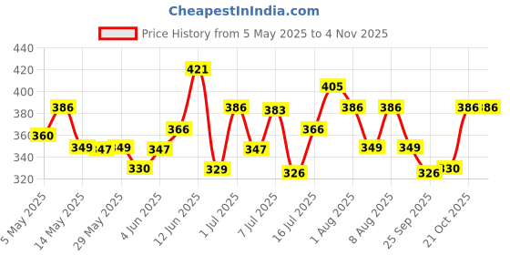 amazon.in karatcart Gold Plated Pink Meena Lotus Design Kundan Dangler Earrings for Women karatcart Price History Graph from 5 May 2025 to 2 Nov 2025