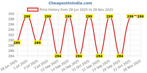 amazon.in pradhan accessories Gold Plated Planet & Star Watch Charms for Women Combo of 2, Anti-Tarnish, Stylish Jewellery for Watches, Smartwatch Strap, Handcrafted, Comfortable for Daily Use, Gifting pradhan accessories Price History Graph from 28 Jun 2025 to 27 Nov 2025