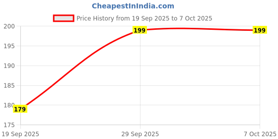 amazon.in Gold Plated Pola Finger Ring Set Of Random 4 Design Free Size Price History Graph from 19 Sep 2025 to 7 Oct 2025