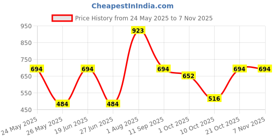 amazon.in karatcart Gold Plated Polki Kundan and Pearl Passa for Women karatcart Price History Graph from 24 May 2025 to 7 Nov 2025