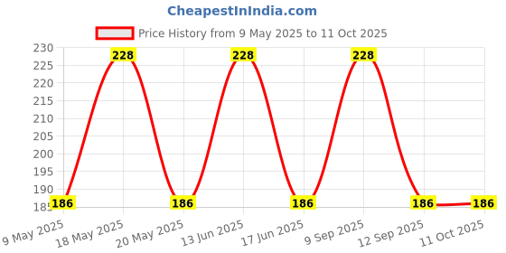 amazon.in mahi Gold Plated Push Back Piercing Stud/Tops Single Mens Earrings (PABB1101016PR) mahi Price History Graph from 9 May 2025 to 11 Oct 2025