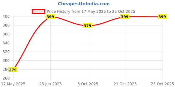amazon.in jewelopia Gold Plated Rajasthani CZ Studded Maang Tikka Borla for Women & Girls jewelopia Price History Graph from 17 May 2025 to 21 Oct 2025