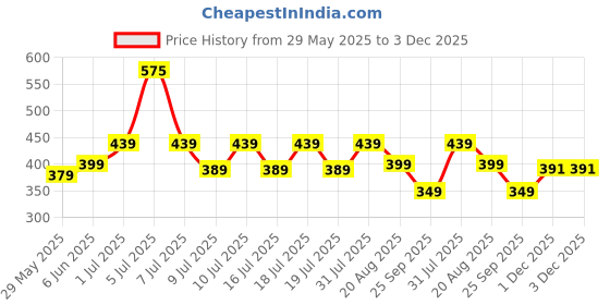 amazon.in peora Gold Plated Rani Pink Green Cubic Zirconia Studded Fancy Stylish Toe Ring Adjustable Bichiya Fashion Jewellery peora Price History Graph from 29 May 2025 to 3 Dec 2025