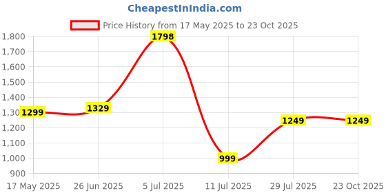 amazon.in peora Gold Plated Rani Pink Green Synthetic Stone & Black Beads Studded Mangalsutra & Dangle Earrings Ethnic Jewellery for Women peora Price History Graph from 17 May 2025 to 23 Oct 2025
