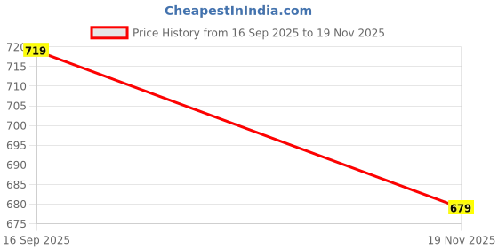 amazon.in saraf rs jewellery Gold Plated Red & Green AD Studded Crescent Shaped Long Pearls Drop Earrings For Women saraf rs jewellery Price History Graph from 16 Sep 2025 to 19 Nov 2025
