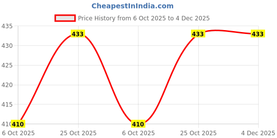 amazon.in karatcart Gold-Plated Red Beads and Pearl Ball Studded Handcrafted Kundan Choker Necklace Set karatcart Price History Graph from 6 Oct 2025 to 4 Dec 2025