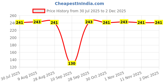 amazon.in mahi Gold Plated Red Crystals Studded Simple and Classic Lumba Rakhi for Bhabhi (RAL1100803G) mahi Price History Graph from 30 Jul 2025 to 1 Dec 2025