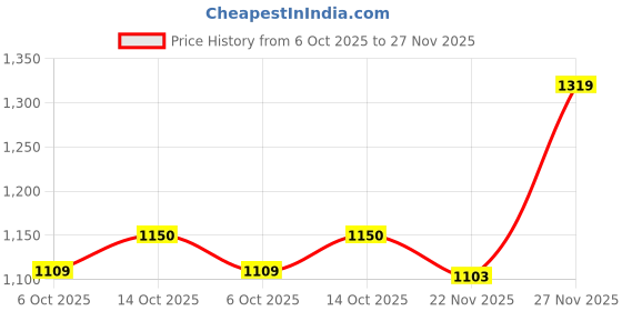 amazon.in rubans Gold Plated Red, Green stone studded & Golden Beaded Necklace Set - Ideal for Weddings, Parties & Special Occasions rubans Price History Graph from 6 Oct 2025 to 27 Nov 2025