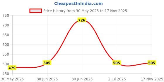 amazon.in karatcart Gold Plated Red Stone Studded Kundan Jhumki Earrings for Women karatcart Price History Graph from 30 May 2025 to 16 Nov 2025