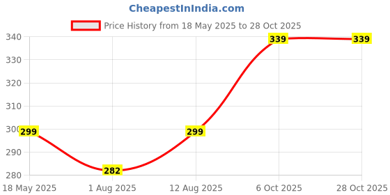 amazon.in zeneme Gold-Plated Round Shaped American Diamond studded Handcrafted Kada Bracelets (Set Of 2) zeneme Price History Graph from 18 May 2025 to 28 Oct 2025