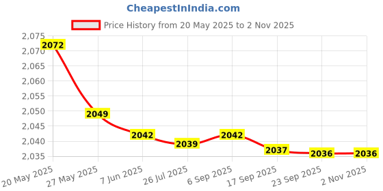 amazon.in astro cart Gold Plated Rudraksha Wrist Bracelet Trending Rudraksha Bracelet Chain Fashionable Rudraksh Ka Braslet रुद्राक्ष ब्रेसलेट पुरुष Stylish Braselet Men Modern Bracelets Rudraksha Gold Caping Bracelete astro cart Price History Graph from 20 May 2025 to 2 Nov 2025