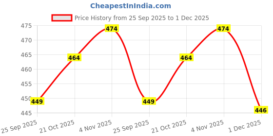 amazon.in via mazzini Gold Plated 'Serenity Bloom' Flower Crystal Clip-On No-Piercing Required Stud Earrings for Women And Girls (ER2796) 1 Pair via mazzini Price History Graph from 25 Sep 2025 to 1 Dec 2025